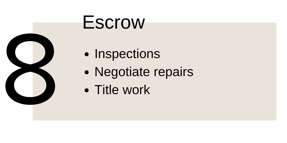 8. Escrow. Inspections. Negotiate repairs. Title work.